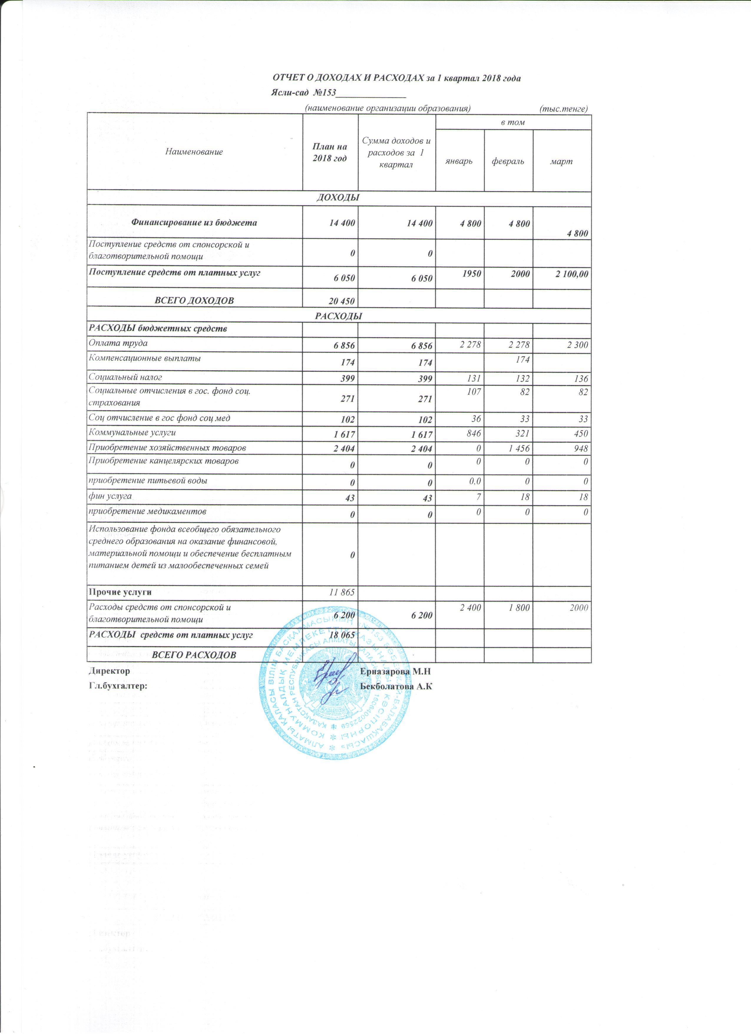 отчет о доходах и расходах за 1 кв 2018г