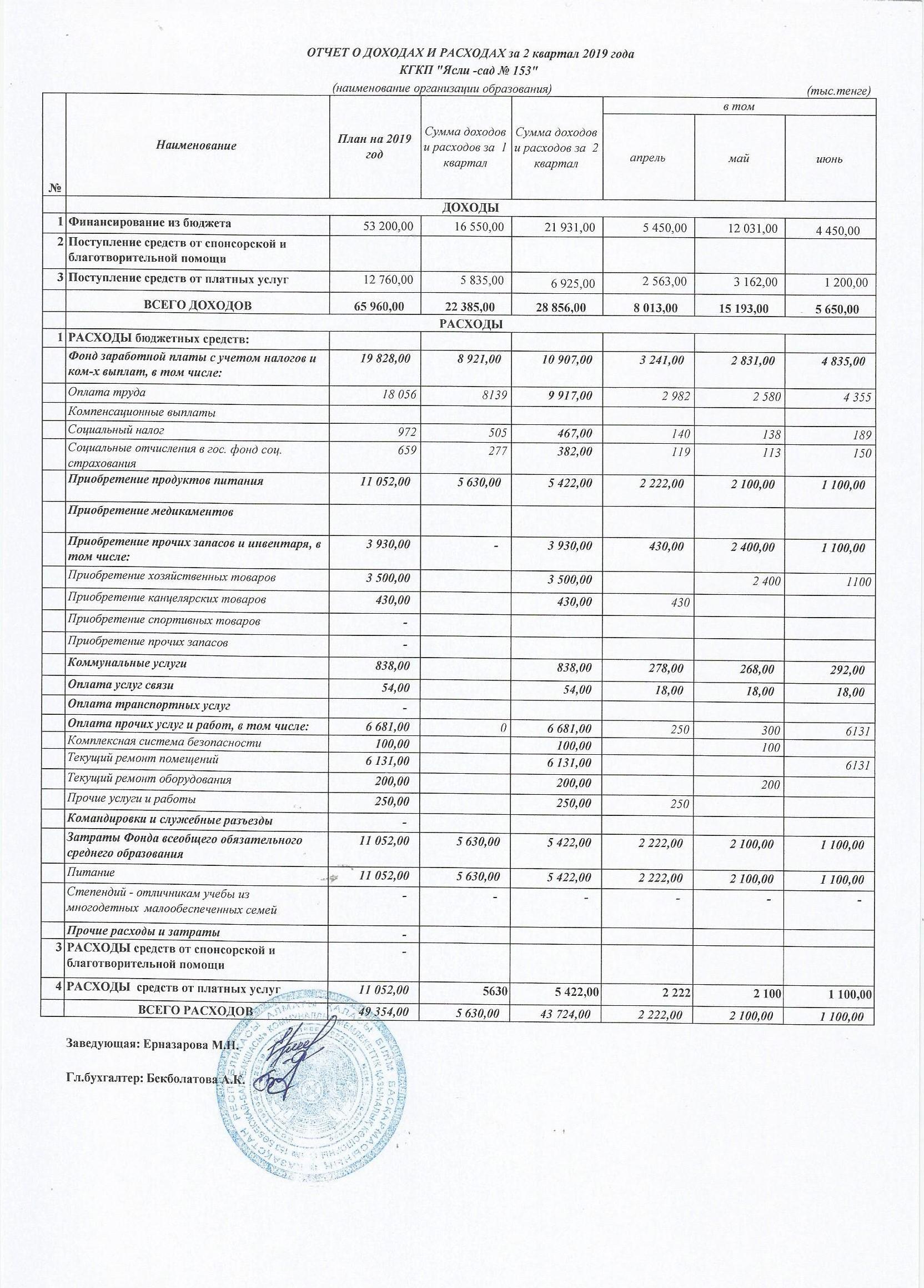отчет о доходах и расходах за 2 квартал 2019 года
