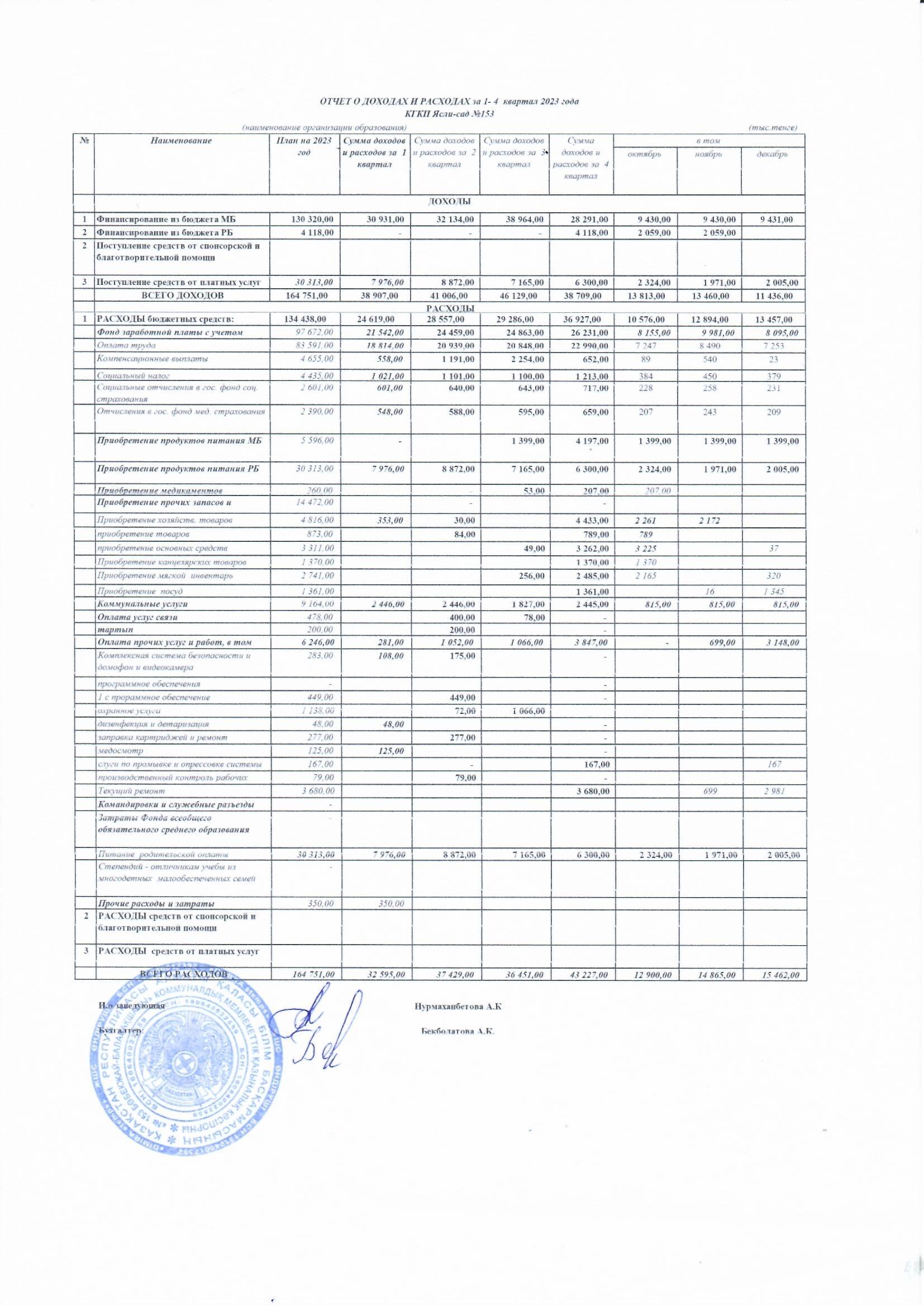 Кіріс  және шығыс есебі 1-4 тоқсан 2023 жыл