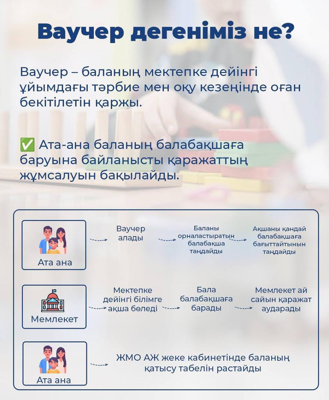 Ваучер дегеніміз не? Балабақшаға орналастыру үшін ваучерді қалай алады?